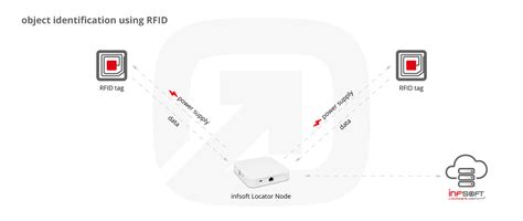 effect of topology on indoor tracking using rfid|Indoor mobile object tracking using RFI.